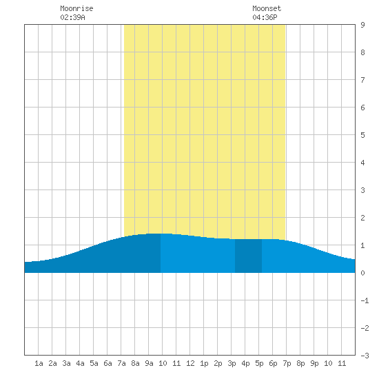 Point Barrow tide chart for Monday, October 9, 2023