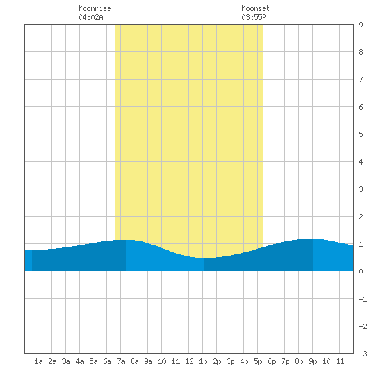 Point Barrow tide chart for Friday, November 10, 2023