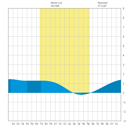 Point Barrow tide chart for Wednesday, November 15, 2023