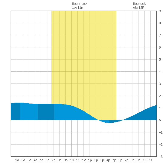 Point Barrow tide chart for Thursday, November 16, 2023