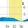 Point Barrow tide chart for Wednesday, November 1, 2023