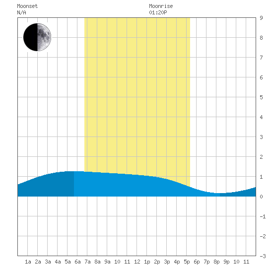 Point Barrow tide chart for Monday, November 20, 2023