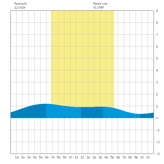 Point Barrow tide chart for Tuesday, November 21, 2023