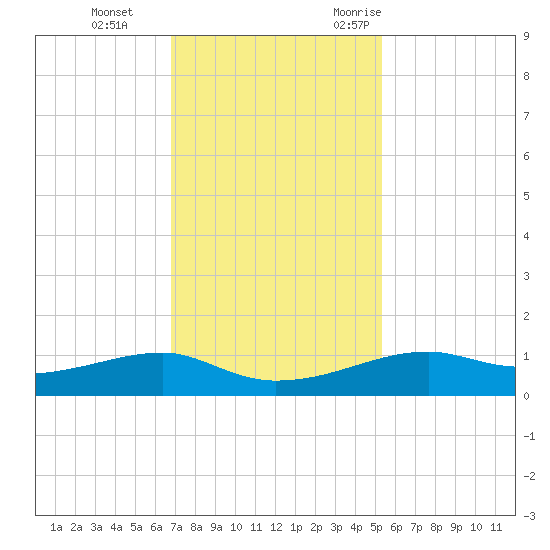 Point Barrow tide chart for Thursday, November 23, 2023