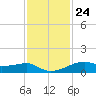 Point Barrow tide chart for Friday, November 24, 2023