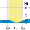 Point Barrow tide chart for Saturday, November 25, 2023