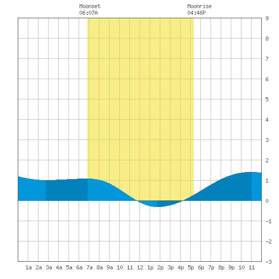 Point Barrow tide chart for Sunday, November 26, 2023