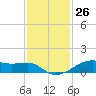 Point Barrow tide chart for Sunday, November 26, 2023