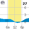 Point Barrow tide chart for Monday, November 27, 2023