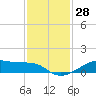 Point Barrow tide chart for Tuesday, November 28, 2023