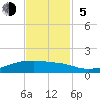 Point Barrow tide chart for Sunday, November 5, 2023