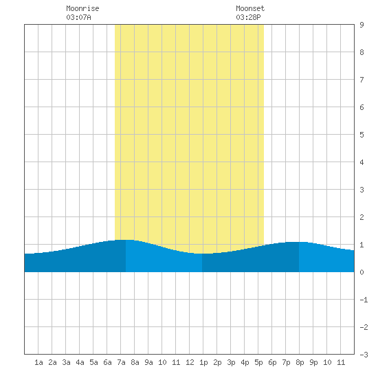 Point Barrow tide chart for Thursday, November 9, 2023