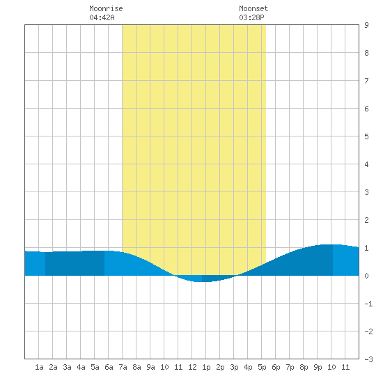 Point Barrow tide chart for Sunday, December 10, 2023