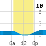 Point Barrow tide chart for Sunday, December 10, 2023