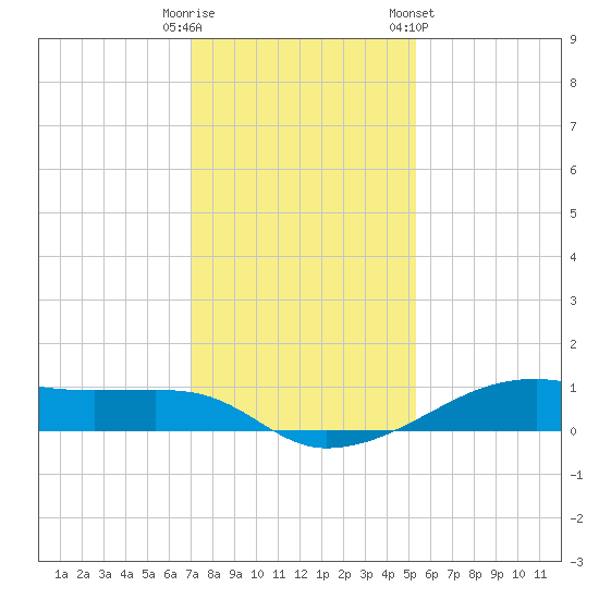 Point Barrow tide chart for Monday, December 11, 2023