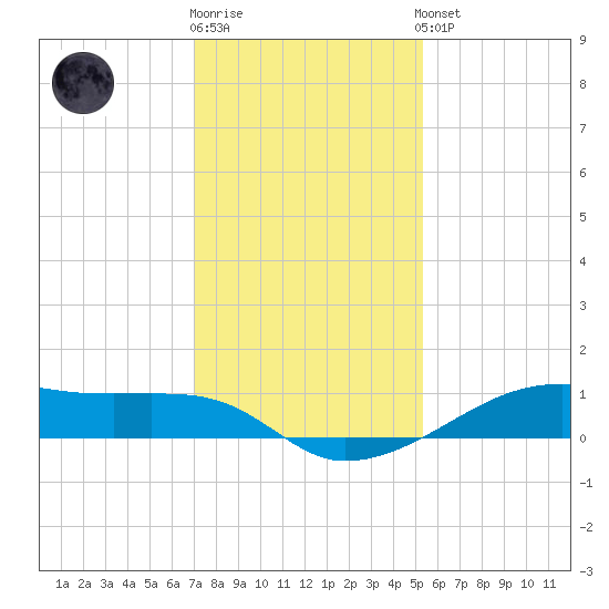 Point Barrow tide chart for Tuesday, December 12, 2023