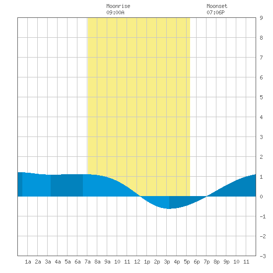 Point Barrow tide chart for Thursday, December 14, 2023