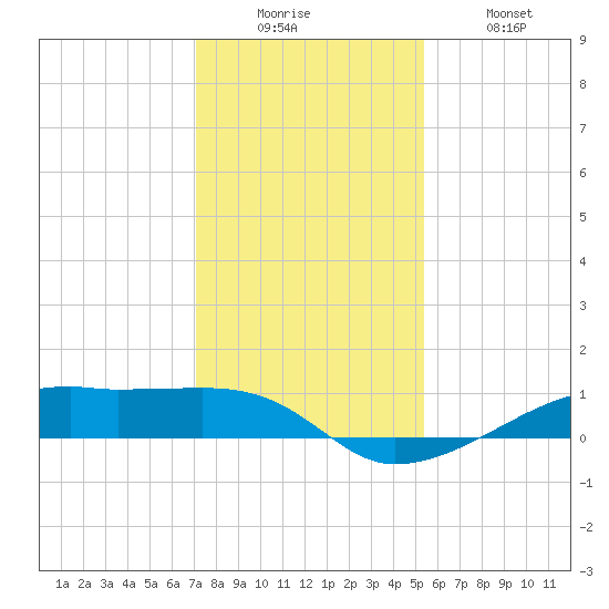 Point Barrow tide chart for Friday, December 15, 2023