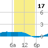 Point Barrow tide chart for Sunday, December 17, 2023