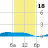 Point Barrow tide chart for Monday, December 18, 2023