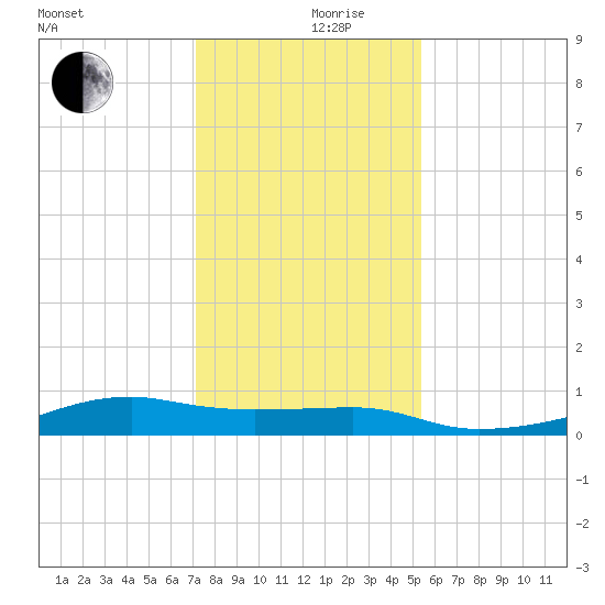 Point Barrow tide chart for Tuesday, December 19, 2023