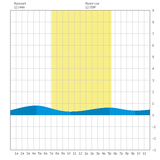 Point Barrow tide chart for Wednesday, December 20, 2023