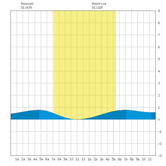 Point Barrow tide chart for Thursday, December 21, 2023