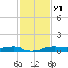 Point Barrow tide chart for Thursday, December 21, 2023