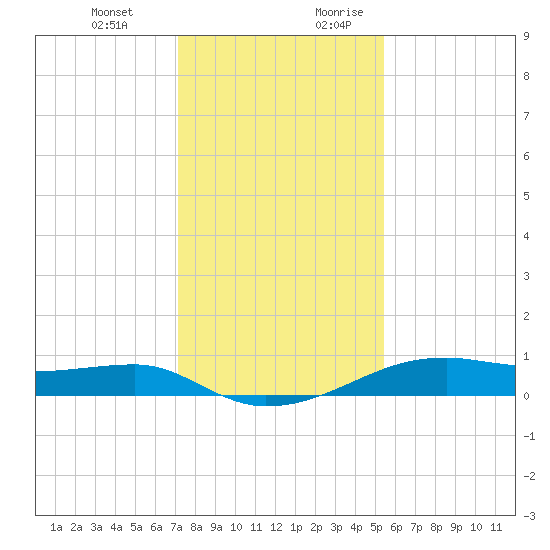 Point Barrow tide chart for Friday, December 22, 2023