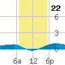 Point Barrow tide chart for Friday, December 22, 2023