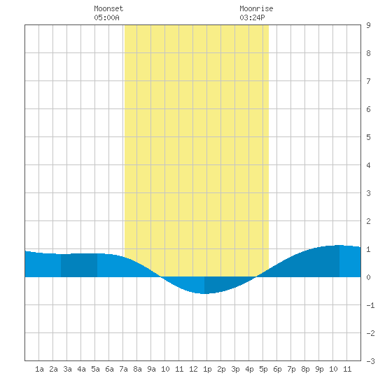 Point Barrow tide chart for Sunday, December 24, 2023