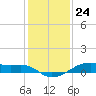 Point Barrow tide chart for Sunday, December 24, 2023