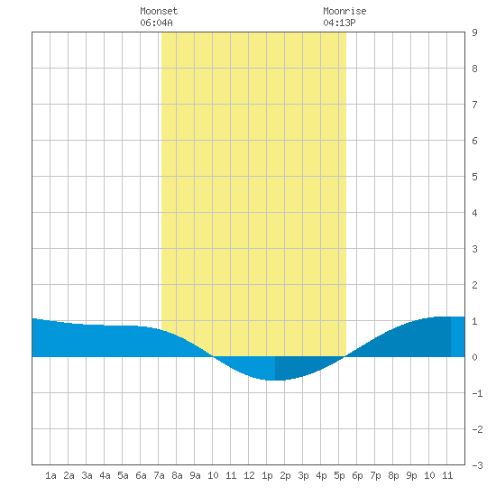 Point Barrow tide chart for Monday, December 25, 2023