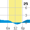 Point Barrow tide chart for Monday, December 25, 2023