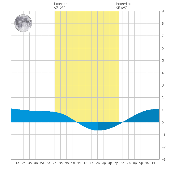Point Barrow tide chart for Tuesday, December 26, 2023