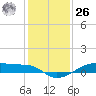 Point Barrow tide chart for Tuesday, December 26, 2023