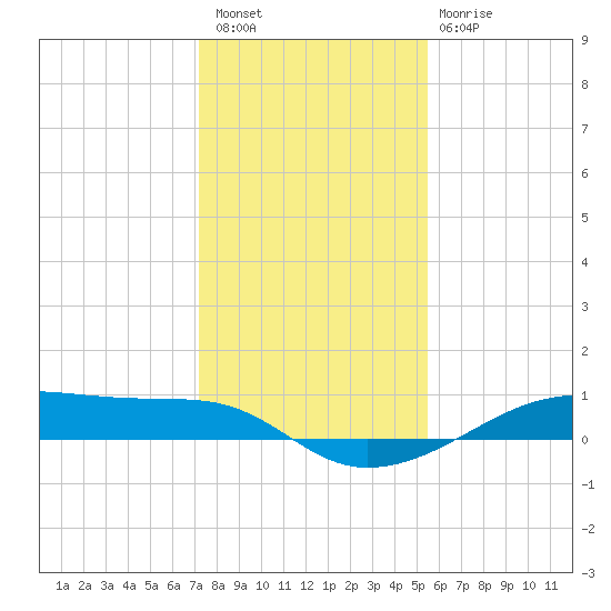 Point Barrow tide chart for Wednesday, December 27, 2023