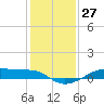 Point Barrow tide chart for Wednesday, December 27, 2023
