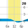 Point Barrow tide chart for Thursday, December 28, 2023