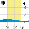 Point Barrow tide chart for Monday, December 4, 2023