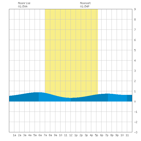 Point Barrow tide chart for Thursday, December 7, 2023