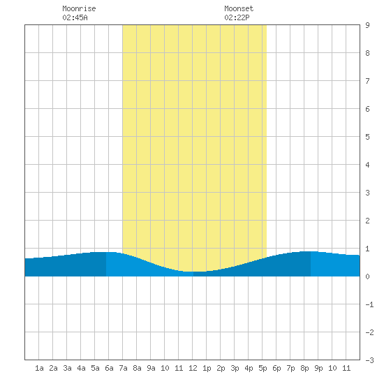 Point Barrow tide chart for Friday, December 8, 2023