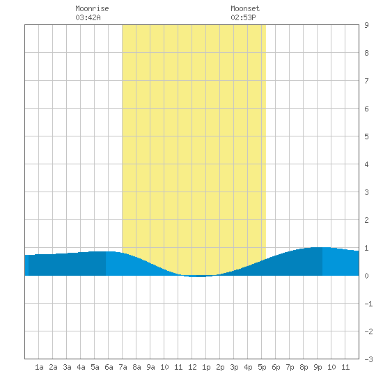 Point Barrow tide chart for Saturday, December 9, 2023
