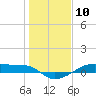 Point Barrow tide chart for Wednesday, January 10, 2024