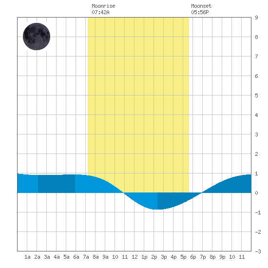 Point Barrow tide chart for Thursday, January 11, 2024