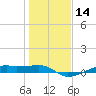 Point Barrow tide chart for Sunday, January 14, 2024