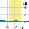 Point Barrow tide chart for Tuesday, January 16, 2024