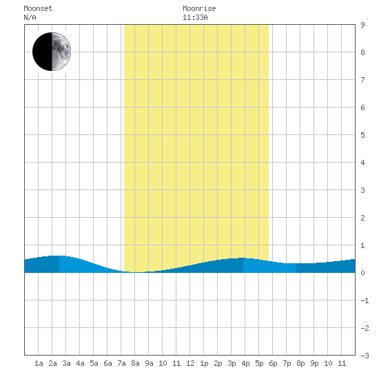 Point Barrow tide chart for Wednesday, January 17, 2024