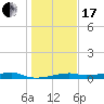 Point Barrow tide chart for Wednesday, January 17, 2024