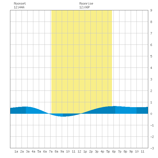 Point Barrow tide chart for Thursday, January 18, 2024
